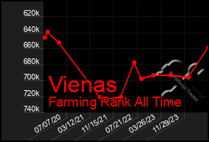 Total Graph of Vienas