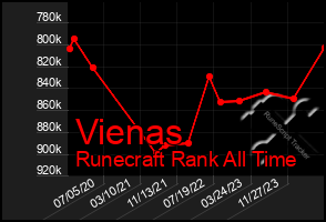 Total Graph of Vienas