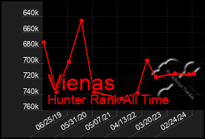 Total Graph of Vienas