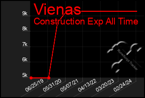 Total Graph of Vienas