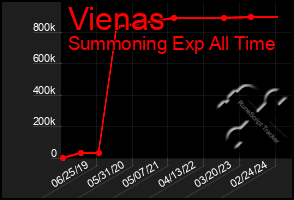 Total Graph of Vienas