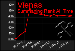 Total Graph of Vienas