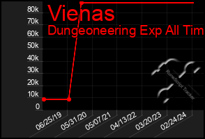 Total Graph of Vienas