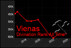 Total Graph of Vienas