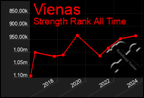 Total Graph of Vienas