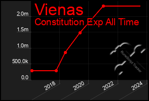 Total Graph of Vienas