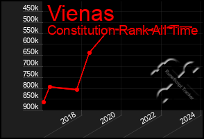 Total Graph of Vienas