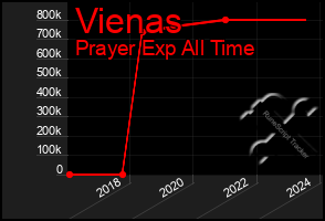 Total Graph of Vienas