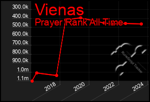 Total Graph of Vienas