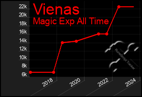 Total Graph of Vienas