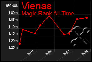 Total Graph of Vienas