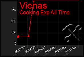 Total Graph of Vienas