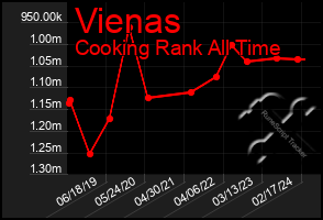 Total Graph of Vienas