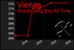 Total Graph of Vienas