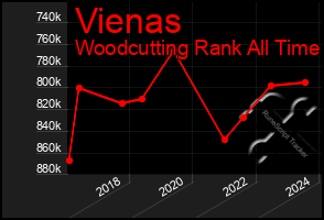 Total Graph of Vienas