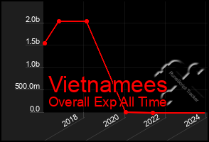 Total Graph of Vietnamees