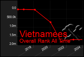 Total Graph of Vietnamees