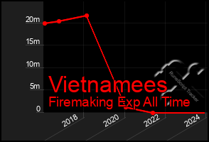 Total Graph of Vietnamees