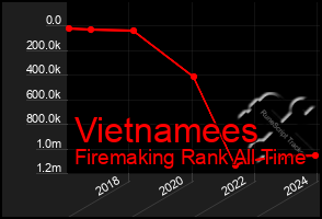 Total Graph of Vietnamees