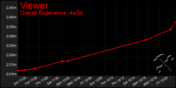 Last 31 Days Graph of Viewer