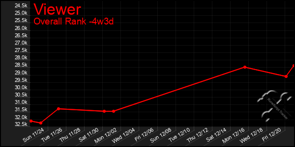 Last 31 Days Graph of Viewer