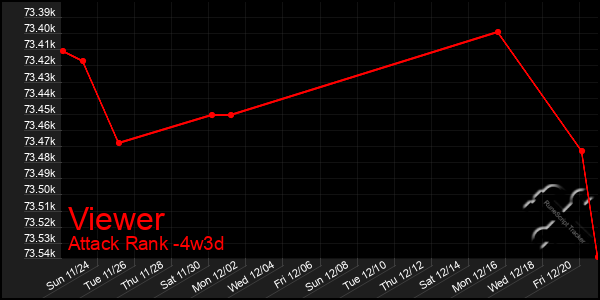 Last 31 Days Graph of Viewer