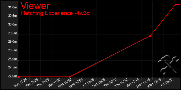 Last 31 Days Graph of Viewer