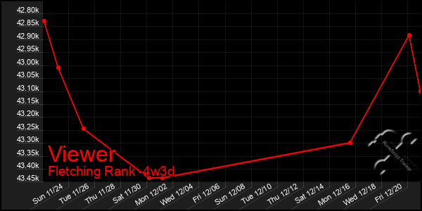 Last 31 Days Graph of Viewer