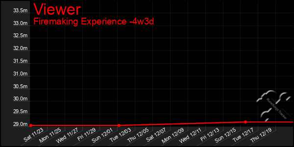 Last 31 Days Graph of Viewer