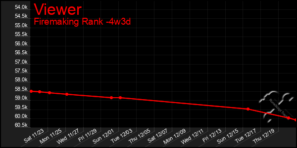 Last 31 Days Graph of Viewer