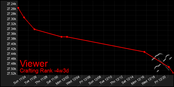 Last 31 Days Graph of Viewer