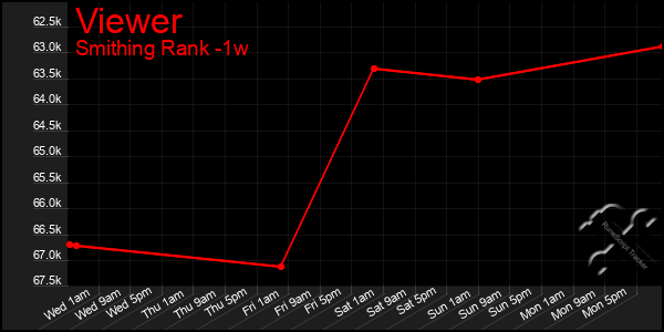 Last 7 Days Graph of Viewer