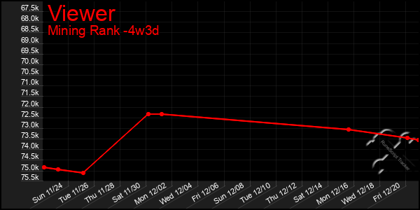 Last 31 Days Graph of Viewer