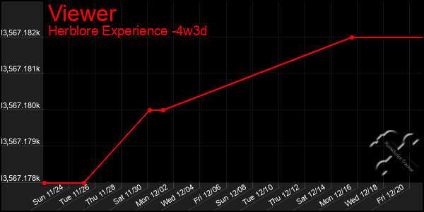 Last 31 Days Graph of Viewer