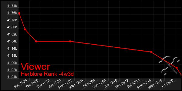 Last 31 Days Graph of Viewer