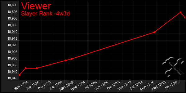 Last 31 Days Graph of Viewer