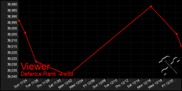 Last 31 Days Graph of Viewer