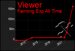 Total Graph of Viewer