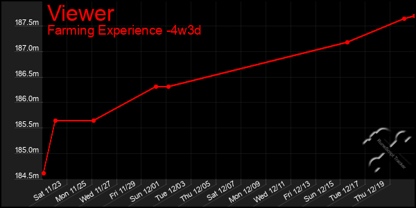 Last 31 Days Graph of Viewer