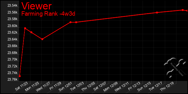 Last 31 Days Graph of Viewer