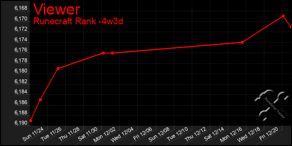 Last 31 Days Graph of Viewer