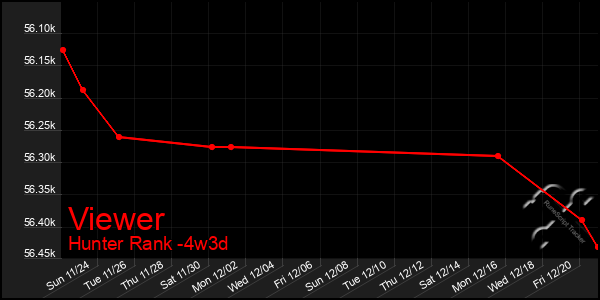 Last 31 Days Graph of Viewer