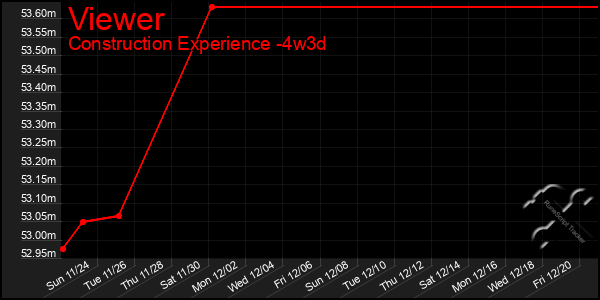 Last 31 Days Graph of Viewer