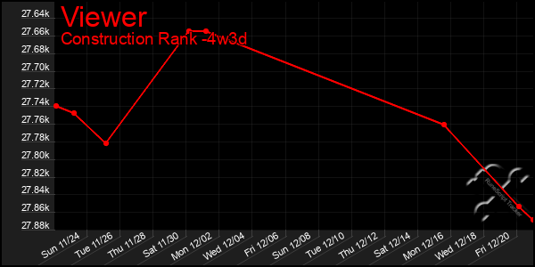 Last 31 Days Graph of Viewer