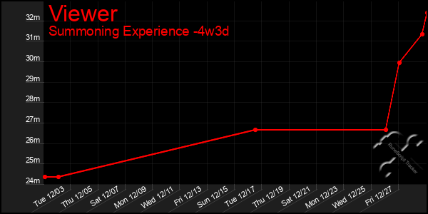 Last 31 Days Graph of Viewer