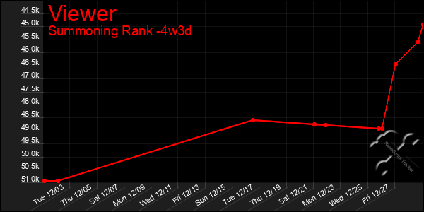 Last 31 Days Graph of Viewer