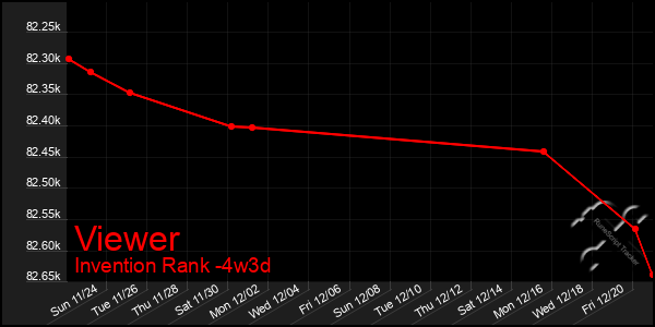 Last 31 Days Graph of Viewer