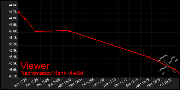 Last 31 Days Graph of Viewer