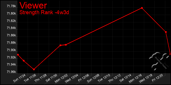 Last 31 Days Graph of Viewer