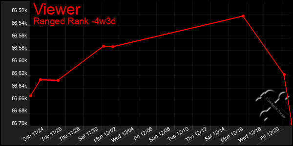 Last 31 Days Graph of Viewer